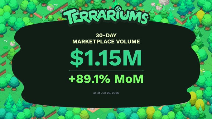 A promotional graphic for 'Terrariums' displaying a 30-day marketplace volume of $1.15M with +89.1% MoM growth as of Jun 29, 2026, set against an isometric green forest background.