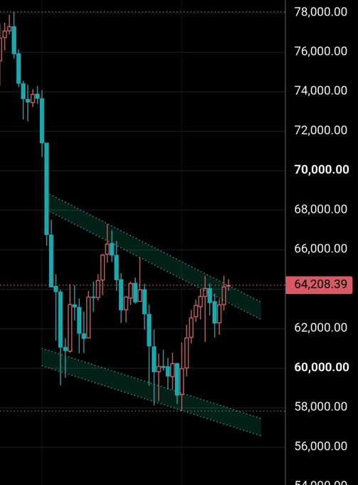 A candlestick chart of Bitcoin (BTC) shows price action confined within a descending parallel channel (highlighted in green), currently testing the upper trendline near the $64,208.39 level, with the broader context showing a steep decline from above $78,000. The chart visually reinforces the post's claim that BTC is attempting to break major local resistance at the channel's upper boundary, with confirmation dependent on a sustained weekly close above this level.