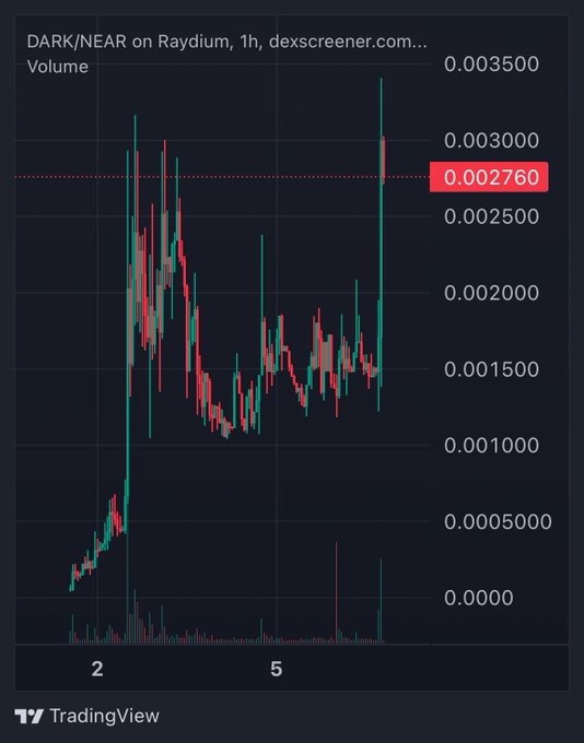A TradingView candlestick chart shows the price of DARK/NEAR on Raydium (1h timeframe from dexscreener.com) surging to a highlighted level of 0.002760, with the current price action supporting the bullish post calling for a 30x move higher.