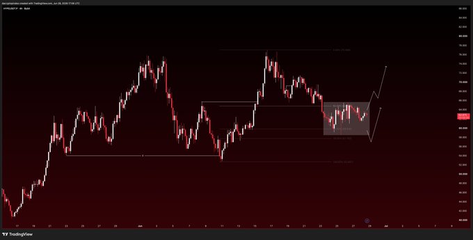A TradingView candlestick chart for $HYPE/USD displayed on Coinbase, showing price consolidation within a highlighted range with horizontal support and resistance lines drawn around recent swing highs and lows. The chart visually reinforces the bullish thesis, depicting a tight sideways range that suggests an imminent breakout or liquidity sweep before expansion higher.