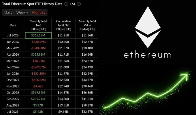 A financial data table titled "Total Ethereum Spot ETF History Data" showing monthly net inflows, cumulative totals, and trading volumes from July 2025 through July 2026, highlighted by July 2026's record $365.17M inflow—the highest since October 2025—alongside the Ethereum logo and a green upward-trending arrow graph illustrating the resurgence in institutional demand.