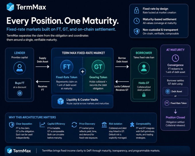 Infographic for 'TermMax: Every Position. One Maturity' explaining fixed-rate DeFi markets built on FT (Fixed-Rate Token) and GT (Gearing Token) with on-chain settlement, detailing the Lender, Borrower, Term Max Fixed-Rate Market, and At Maturity components.