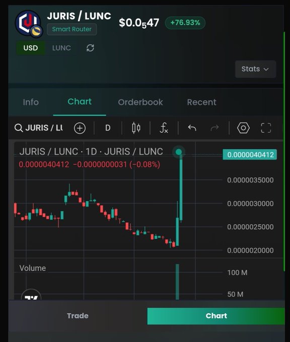 A crypto trading app screenshot showing the JURIS/LUNC trading pair with a price of $0.0547 and a +76.93% gain, displaying a 1-day candlestick chart with a notable upward green price spike.