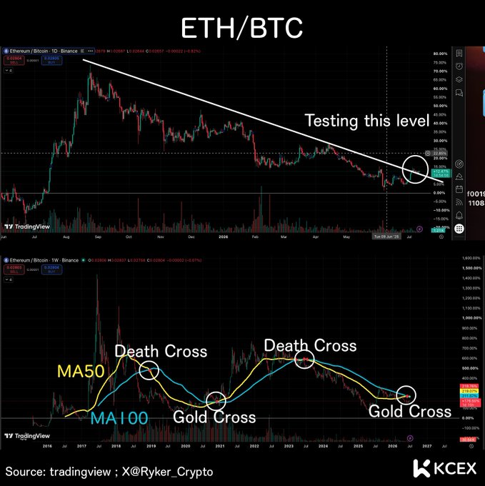 A trading chart of ETH/BTC from KCEX showing a 'Testing this level' annotation on a downtrend, with moving averages (MA50, MA100) marked with 'Death Cross' and 'Gold Cross' events, sourced from TradingView and X @Ryker_Crypto.