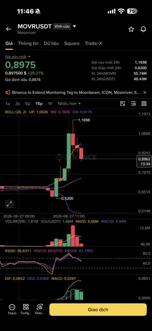 A Binance mobile app screenshot showing the MOVR/USDT trading pair (Moonriver) priced at 0.8975 (+29.27%), with a candlestick chart, RSI, and MACD indicators visible on a Vietnamese-language interface.
