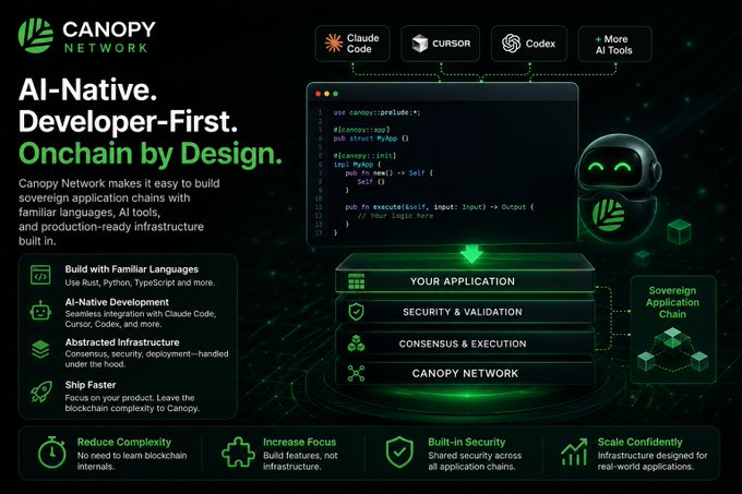 A Canopy Network promotional graphic highlighting 'AI-Native. Developer-First. Onchain by Design' with features like familiar languages, AI-native development, and abstracted infrastructure.
