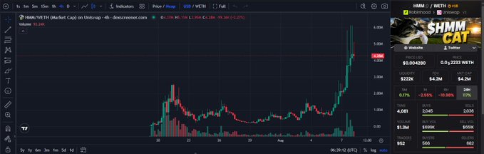A TradingView chart of SHMM/WETH on Decibel showing recent price action with the current price at 0.0028 WETH, displayed alongside a post discussing Decibel's fast onchain order book matching and settlement. The post explains that fill speeds on Decibel aren't just due to Aptos's low block times but because the order book and risk engine are fully onchain, resulting in minimal delay between order matching and settlement.