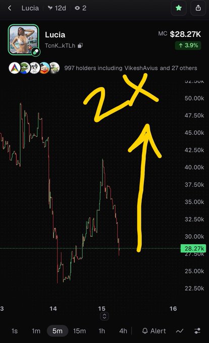 A cryptocurrency chart screenshot showing 'Lucia' (TcnK..kTLh) at $28.27K with a 3.9% increase, featuring hand-drawn yellow annotations including '2X' and an upward arrow over the 5-minute candlestick graph.