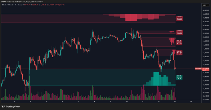 A Bitcoin/USD (BTC/USD) chart on TradingView shows price action testing a thick buy wall zone down to $62,500, with current price at $63,549.99 as of August 11, 2020. Multiple highlighted supply/resistance zones are visible above, emphasizing the key demand area being defended.