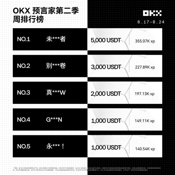 A weekly leaderboard for 'OKX 预言家第二季' (OKX Prophet Season 2) dated 8.17-8.24 shows the top 5 participants with their USDT rewards and xp points, with NO.1 receiving 5,000 USDT for 355.07K xp.