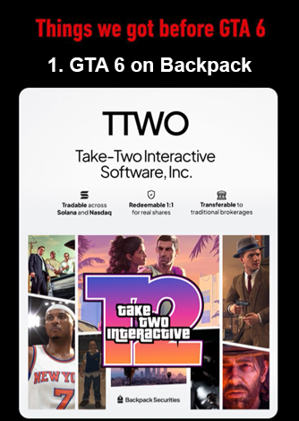 An image highlighting "Things we got before GTA 6" featuring point #1, "GTA 6 on Backpack," displayed above a promotional graphic for TTWO (Take-Two Interactive Software, Inc.) showing it is tradable on Solana/Nasdaq, redeemable 1:1 for real shares, and transferable to traditional brokerages, with Take-Two/Backpack Securities branding on GTA 6 character artwork—illustrating how $TTWO-backed GTA 6 tokenization on Backpack arrived ahead of the actual game release.