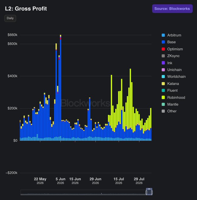 A bar chart titled 'L2: Gross Profit' sourced from Blockworks, displaying daily gross profit in USD for various cryptocurrencies including Arbitrum, Base, Optimism, and ZKsync, peaking above $600k in early June 2026.