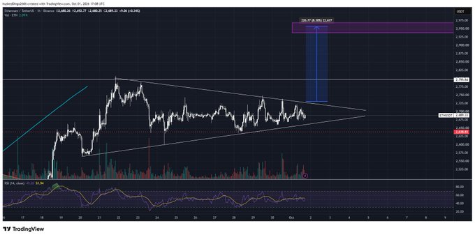 A dark-themed TradingView candlestick chart for Ethereum/USDT showing a symmetrical triangle pattern with an RSI indicator at the bottom.