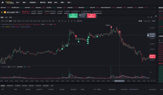 A screenshot of a cryptocurrency trading interface on Binance showing the BTC/USDT perpetual futures chart with a candlestick graph and current price of 84,613.15.