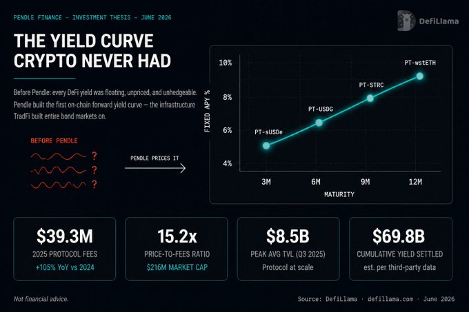 The image shows a graph with a yield curve, which indicates that the yield curve has peaked at a point above 100%. This suggests that investors are expecting an economic upturn or recovery from a recent downturn. The post also mentions that the yield curve is "ridiculously bullish", implying that it is extremely positive and likely to continue rising in value. The image includes text, such as "The yield curve never had" and "Before pandemic every crypto was insanely bullish". These statements provide context about the current state of the cryptocurrency market and its relationship with traditional financial markets.