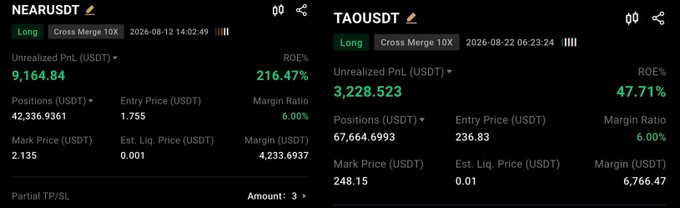 Screenshot of trading positions showing NEARUSDT Long with 216.47% ROE and an unrealized PnL of 9,164.84 USDT, alongside TAOUSDT Long with 47.71% ROE and 3,228.523 USDT unrealized PnL, supporting the post's claim of two profitable trades.