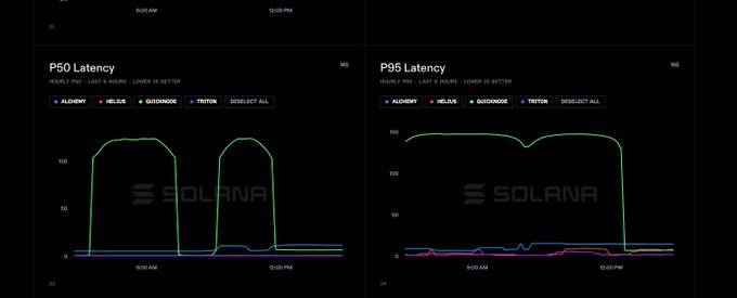 A screenshot from Solana's RPC comparison dashboard displaying P50 and P95 Latency graphs measured in milliseconds (MS), with the accompanying text "SOLANA" watermarked on each chart. The graphs track "HOURLY P50 - LAST 6 HOURS - LOWER IS BETTER" and "HOURLY P95 - LAST 6 HOURS - LOWER IS BETTER" performance metrics between approximately 8:00 AM and 12:00 PM, comparing four RPC providers: Alchemy, Helius, Quiknode, and Triton, illustrating the guide's instruction to pick a Solana RPC provider and build.