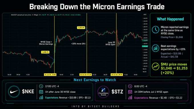 Financial infographic titled 'Breaking Down the Micron Earnings Trade' showing a stock chart with price movement from $1,048 to $1,253 (+20%) following Micron's earnings beat ($41.5B actual vs $35.9B expected), with upcoming earnings watch for $NKE (Nike) and $STZ (Constellation Brands).