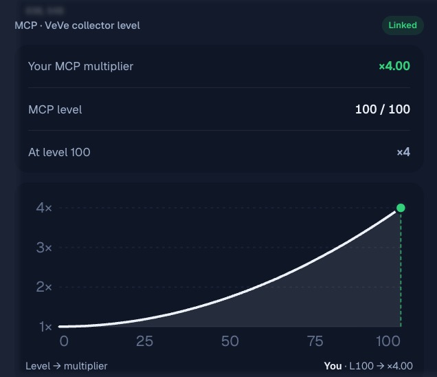 A dark-themed app screen displaying 'MCP - VeVe collector level' with a multiplier of x4.00 at level 100/100, accompanied by an upward-curving graph plotting 'Level → multiplier'.