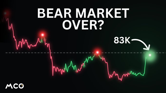 A cryptocurrency chart graphic asks "BEAR MARKET OVER?" at the top, showing price action with red and green candles where a current rally pushes toward a dashed resistance line labeled "83K," with the MACO logo in the corner. This visually illustrates the post's point that $BTC faces its most critical short-term resistance at the $83K level.