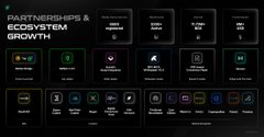 A dark-themed infographic highlights 'PARTNERSHIPS & ECOSYSTEM GROWTH,' listing partners like Coinsbit, AITECH, DexCheck, and Bitfinex with corresponding user statistics and growth metrics.