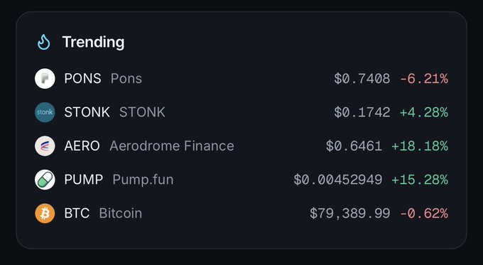 A cryptocurrency 'Trending' dashboard displaying PONS (-6.21%), STONK (+4.28%), AERO Aerodrome Finance (+18.18%), PUMP Pump.fun (+15.28%), and BTC Bitcoin (-0.62%) with their respective prices.