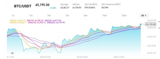 A BTC/USDT trading chart shows Bitcoin at 65,195.00 (+0.08%) with 24h volume of 590.55 BTC and turnover of 38.37M USDT, illustrating the recovery toward the $65K area mentioned in the post while price remains below the key $66K–$67K resistance zone.