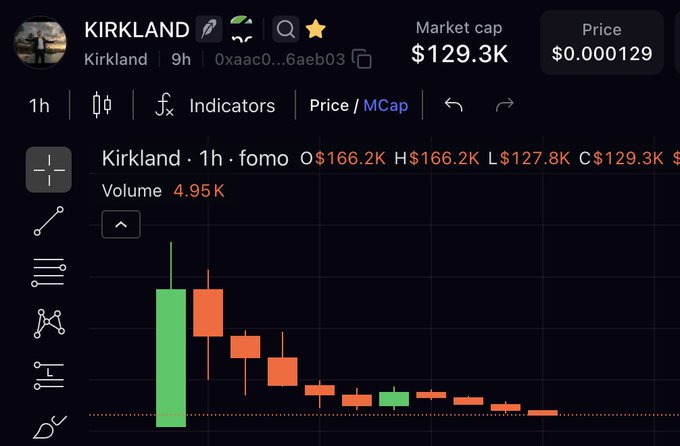 A cryptocurrency trading chart for 'KIRKLAND' token showing a market cap of $129.3K and price of $0.000129, displaying candlestick data on a 1-hour timeframe with declining price action.