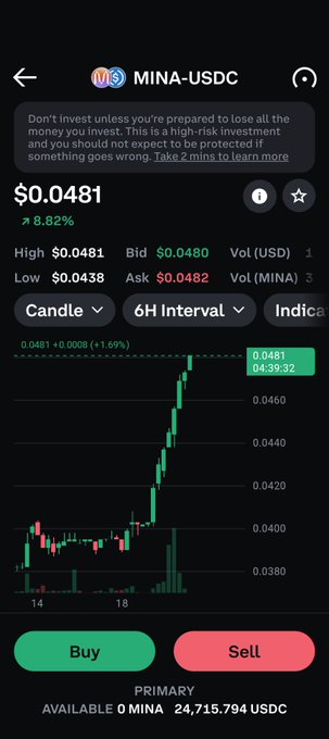 A screenshot of the MINA-USDC trading pair on a crypto exchange shows MINA trading at $0.0481, up 8.82%, with a candlestick chart indicating recent bullish momentum. The image illustrates the price action referenced in the post about Mina Protocol potentially turning a corner ahead of the Mesa hardfork.