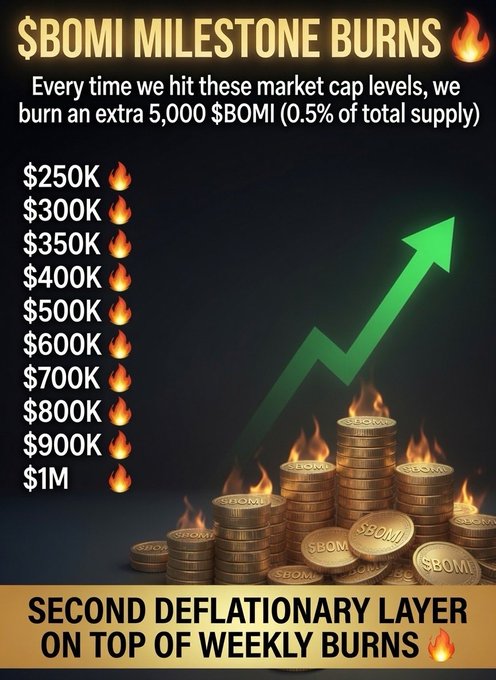 BOMI token infographic titled '$BOMI Milestone Burns' showing incremental market cap levels from $250K to $1M that trigger extra 5,000 $BOMI burns (0.5% of total supply) on top of weekly burns.