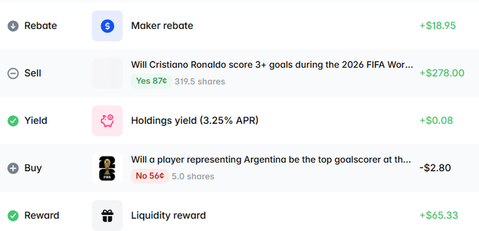 A trading app activity log showing various transactions including a $18.95 maker rebate, selling 'Will Cristiano Ronaldo score 3+ goals during the 2026 FIFA World Cup' for +$278.00, holdings yield, and a -$2.80 buy on Argentina being the top goalscorer.