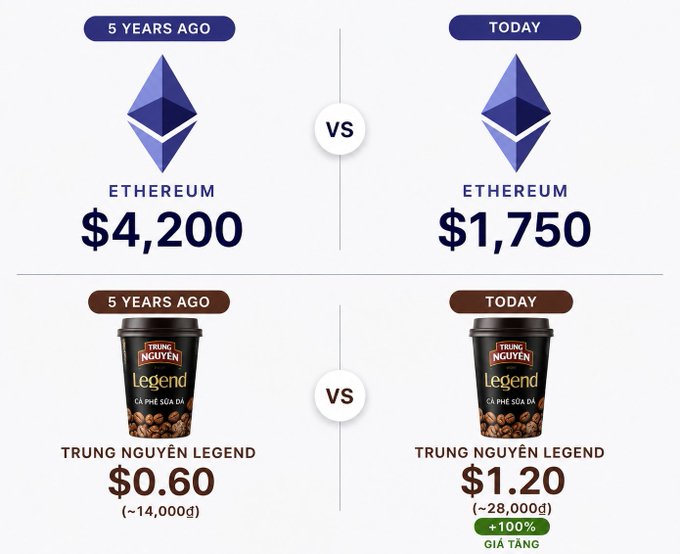The image compares the price changes of Ethereum (ETH) and a cup of Trung Nguyên Legend coffee between 5 years ago and today, showing ETH falling from $4,200 to $1,750 (-58%) while coffee doubled in price from $0.60 (14,000 VND) to $1.20 (28,000 VND, +100%), humorously supporting the post's claim that coffee has outperformed ETH as a store of value.