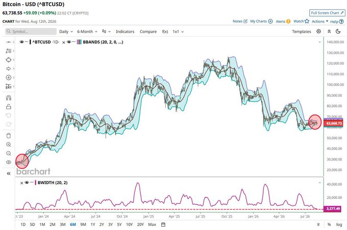 A Barchart candlestick chart of BTCUSD on the daily timeframe shows Bitcoin priced at $63,738.55 (+0.09%) on August 12th, 2026, with a 20-period Bollinger Bands overlay and a lower panel displaying the $BWIDTH indicator at 2,277.49—visually confirming the textbook Bollinger Band squeeze referenced in the post, where the bands contract tightly around price.