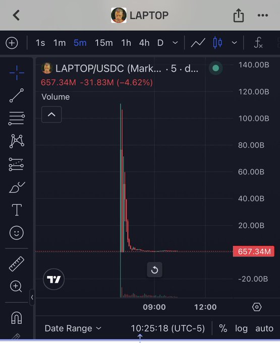 A TradingView chart showing the "LAPTOP/USDC" pair with a massive volume spike around 09:00, displaying a price of 140.00B and red text reading "657.34M -31.83M (-4.62%)".