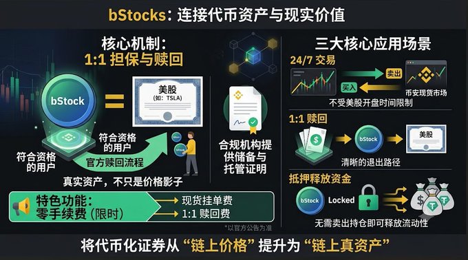 The image is an infographic titled "bStocks: 连接代币资产与现实价值" (bStocks: Connecting Tokenized Assets with Real-World Value), highlighting a 1:1 peg-and-redeem mechanism for tokenized US stocks like TSLA, supported by compliant custodian reserves and proof-of-reserve, with three core use cases: 24/7 trading, 1:1 redemption back to real US stocks, and collateral release without selling holdings. It directly illustrates the post's point that bStocks upgrades tokenized equities from mere "on-chain price shadows" to "on-chain real assets" with a verifiable bridge back to real-world stocks.