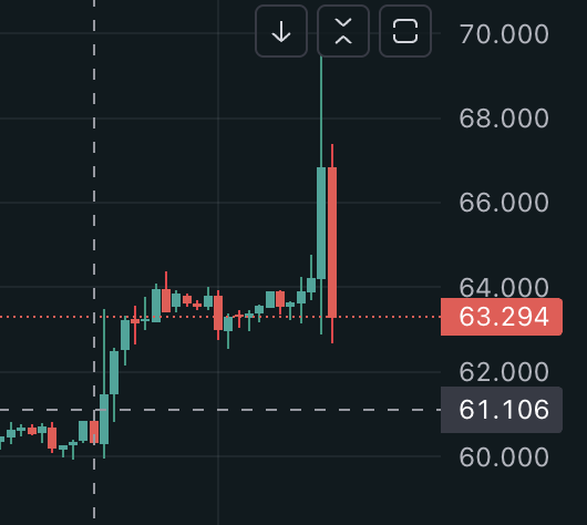 A cryptocurrency/stock candlestick chart shows a sharp price spike reaching approximately 70.000 before a significant pullback, with the current price marked at 63.294 and a key support level at 61.106, illustrating the pump-and-dump (P&D) pattern referenced in the post about $CRCL after bullish earnings.
