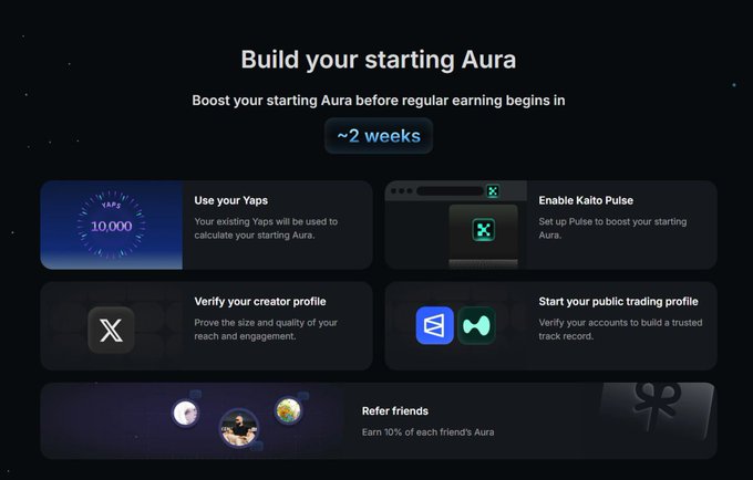 The image displays a "Build your starting Aura" interface on Kaito's platform, highlighting a "~2 weeks" countdown until regular earning begins, with 10,000 existing Yaps ready to convert into Aura. It outlines setup steps including using Yaps, enabling Kaito Pulse, verifying a creator profile, starting a public trading profile, and referring friends—directly illustrating the post's 4-step teaser for collecting Aura before launch.