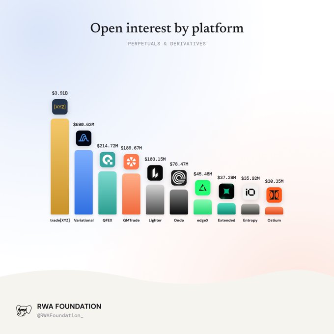 A bar chart titled 'Open interest by platform - Perpetuals & Derivatives' from RWA Foundation (@RWAFoundation_), showing trade[XYZ] leading at $3.91B, followed by Variational ($690.62M), QFEX, GMTrade, Lighter, Ondo, edgeX, Extended, Entropy, and Ostium.