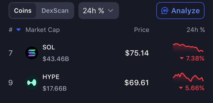 The image shows a screenshot of a cryptocurrency trading dashboard, which displays information such as the current price of Bitcoin, the number of transactions, and the market cap. The text "There's no way $HYPE is actually about to flip $SOL" suggests that there might be some confusion or misinterpretation of the data displayed on the screen. This could potentially lead to incorrect decisions in trading or investing based on inaccurate information provided by the dashboard. It is important for users to carefully analyze and understand the data presented before making any financial decisions related to cryptocurrency trading.
