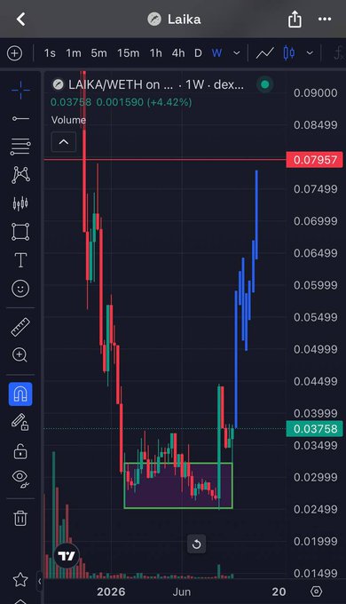 A cryptocurrency trading chart displays the LAIKA/WETH pair on a weekly timeframe, showing a current price of 0.03758 with a +4.42% change. The chart features green and red candlesticks with various technical analysis drawings.