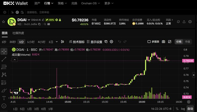 Screenshot of the OKX Wallet interface showing a 1-minute candlestick chart for the DGAI/Dd AI trading pair on BNB BSC at $0.78236, with a transaction volume of 8.82K.