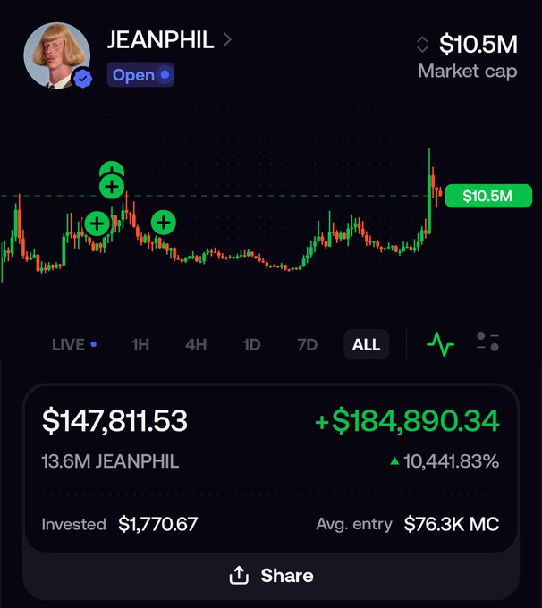 A profit screenshot of the JEANPHIL memecoin shows a trader who invested $1,770.67 to gain $184,890.34 (+10,441.83%), holding 13.6M JEANPHIL tokens with a current market cap of $10.5M—visually confirming the post's claim of turning $1,770 into $184,000.