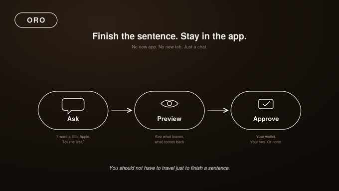 A dark-themed app interface slide titled 'ORO' with the heading 'Finish the sentence. Stay in the app.' showing a three-step flow: Ask, Preview, and Approve.