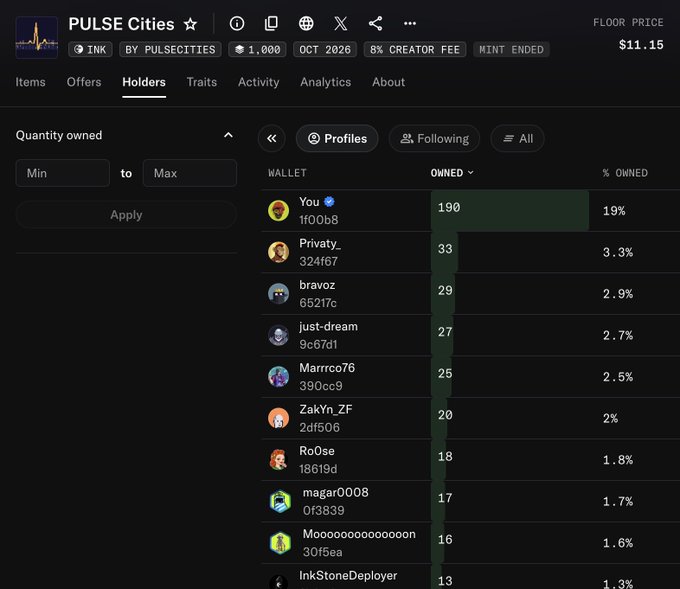 The image shows a holders leaderboard for the PULSE Cities NFT collection on Ink, where the user "You" tops the list with 190 owned (19%), well above the next holder "Privaty_" at 33 (3.3%). This visually confirms the user's claim of securing their city by demonstrating they hold the largest share of the 1,000-mint Pulse Cities collection.