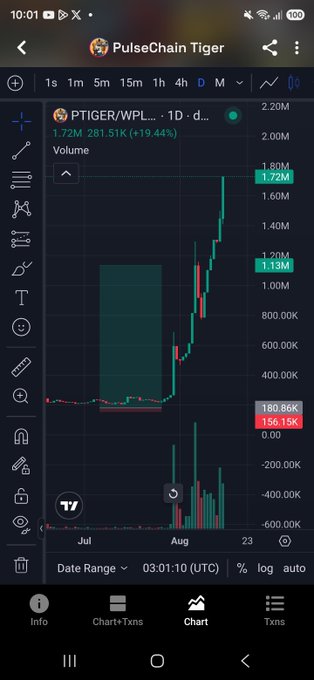 A mobile app screenshot from 'PulseChain Tiger' showing a price chart for 'PTIGER/WPLS' with a volume of 1.72M and a +19.44% increase.