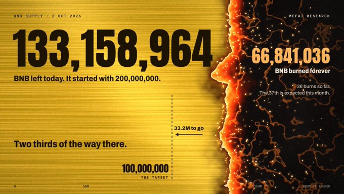 An infographic dated '6 OCT 2026' showing BNB supply stats: '133,158,964 BNB left today' (started with 200,000,000) and '66,841,036 BNB burned forever', noting 'Two thirds of the way there' with '33.2M to go' to hit the 100,000,000 target.