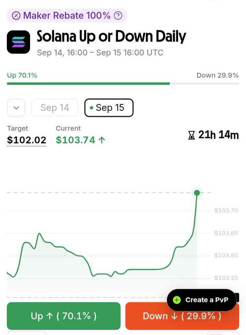 A prediction market interface for 'Solana Up or Down Daily' showing a 70.1% chance of going up versus 29.9% down, with a target of $102.02, current price at $103.74, and a line chart tracking the price over a 24-hour period ending on Sep 15.