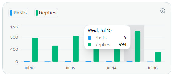 A bar chart dashboard comparing Posts and Replies from Jul 10 to Jul 16, highlighting Wed, Jul 15 with 9 Posts and 994 Replies.