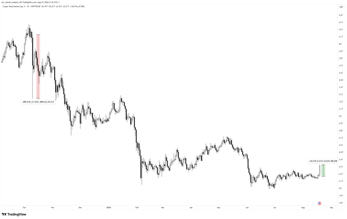 A TradingView chart for the S&P 500 index (SPX) from August 2024 to August 2025 shows a significant drawdown of -21.5% (-$889.6B) from the 10/10 peak, mirroring the post's acknowledgment of a major loss, though it fails to capture the full 30%+ decline suggested by the joke about reverse math.