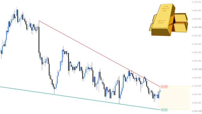 A gold price candlestick chart showing a descending trend between two parallel trend lines (red resistance, green support), with gold bars graphic in the upper right and price levels ranging from approximately 4,200 to 4,720.